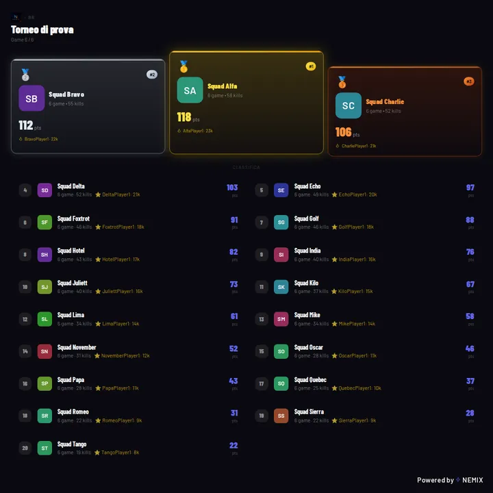 Classifica di un torneo di prova con 20 squadre dopo 6 game, generata da NEMIX con nomi inventati