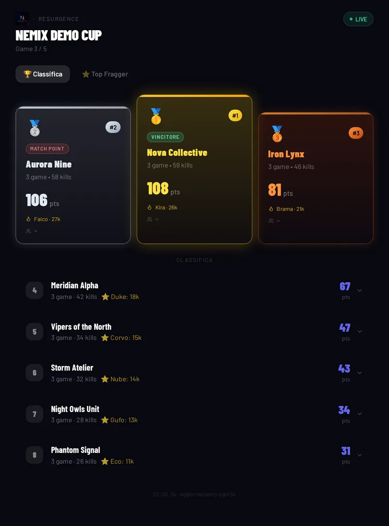 La classifica live in OBS: podio con le prime tre squadre e la lista sotto